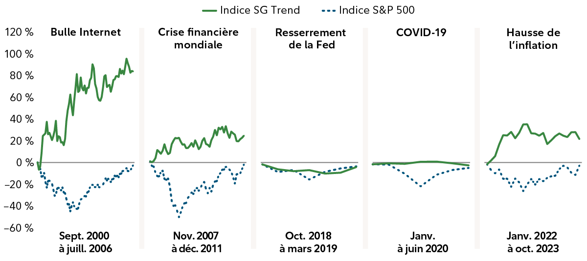 Graphiques linéaires comparant les rendements cumulatifs de l’indice SG Trend (ligne verte) et de l’indice S&P 500 (ligne bleue pointillée) durant cinq périodes de recul des marchés boursiers . Dans toutes les périodes (bulle Internet, crise financière mondiale, resserrement de la Fed, COVID-19 et hausse de l’inflation) l’indice SG Trend est à la hausse ou demeure positif tandis que l’indice S&P 500 diminue, ce qui illustre un rendement supérieur en période de tensions sur les marchés.